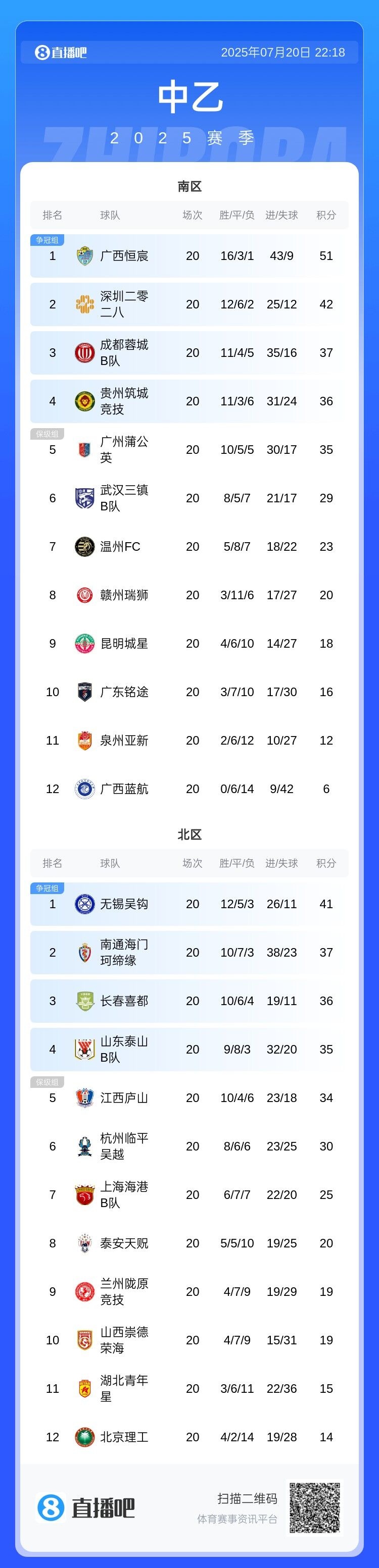 华体会官网-中乙积分榜：广西恒宸稳居南区榜首，无锡吴钩继续在北区领跑