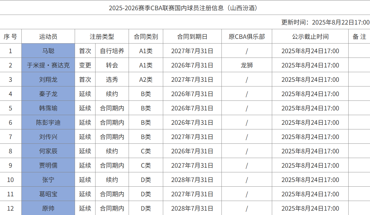 山西男篮提交12人注册名单：张宁&amp;amp;原帅&amp;amp;葛昭宝顶薪