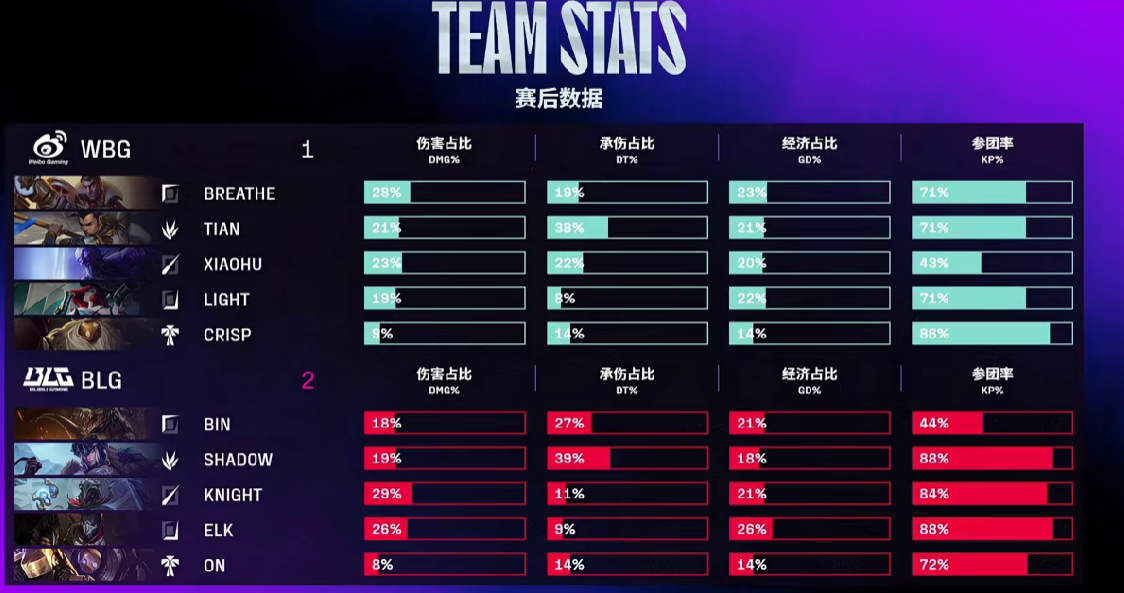 🎮LPL战报：呼吸致命绕后葬送比赛，BLG让一追二击败WBG