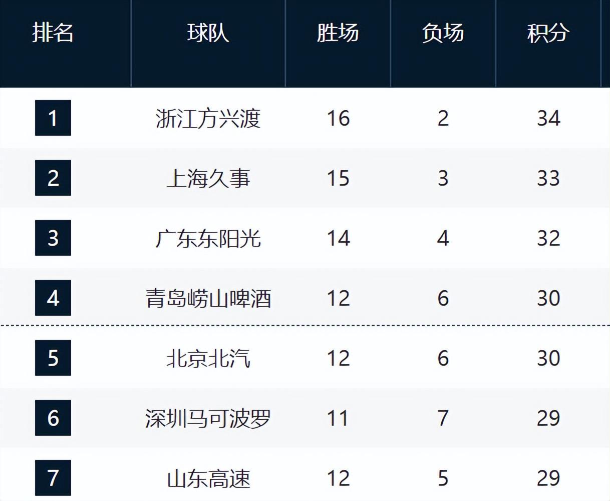 CBA最新排名！浙沪粤居前3，山东逼近前四，辽宁跌至12，新疆崛起