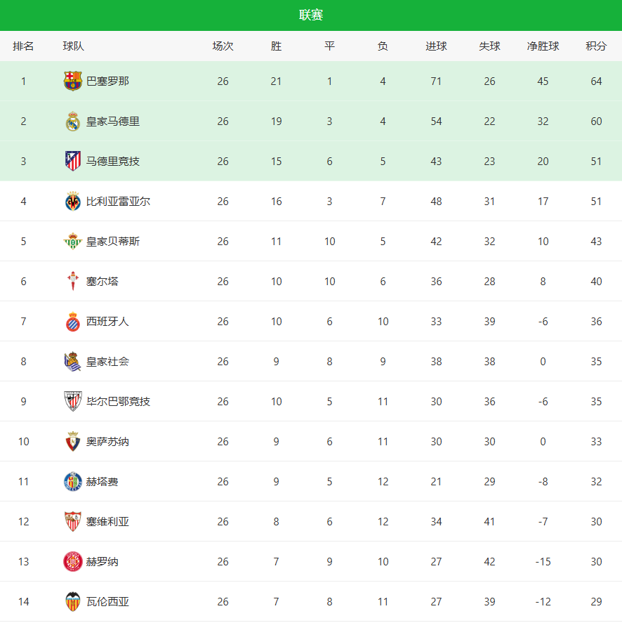 篮球直播-随着皇马0-1爆冷+巴萨笑纳！西甲最新积分榜:1-4名差13分马竞掉队