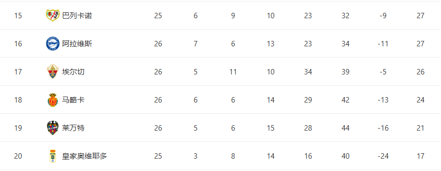 篮球直播-随着皇马0-1爆冷+巴萨笑纳！西甲最新积分榜:1-4名差13分马竞掉队