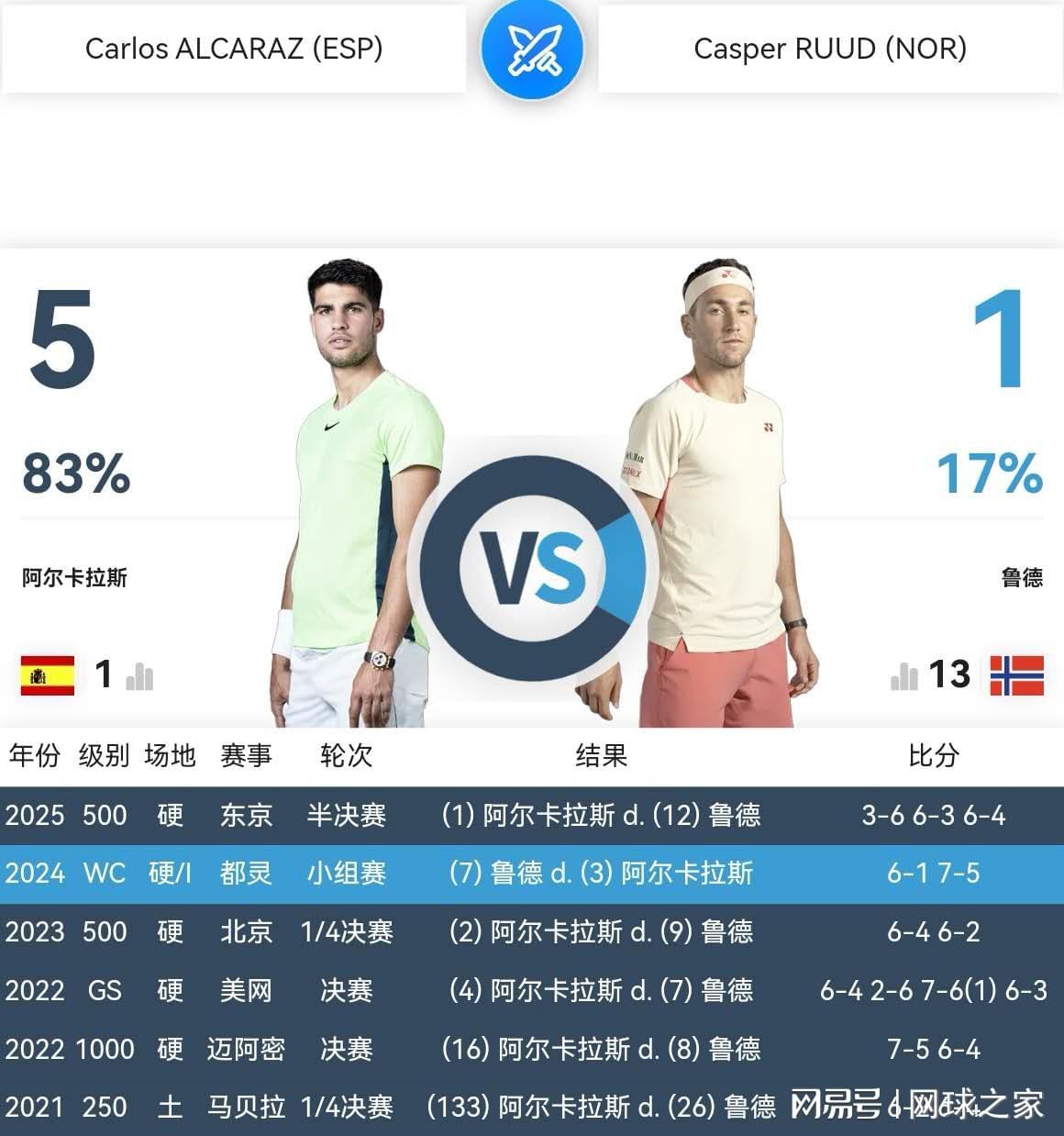 体育资讯-挪威之光鲁德该当如何表现,才能与世界第一阿尔卡拉斯可堪一战?