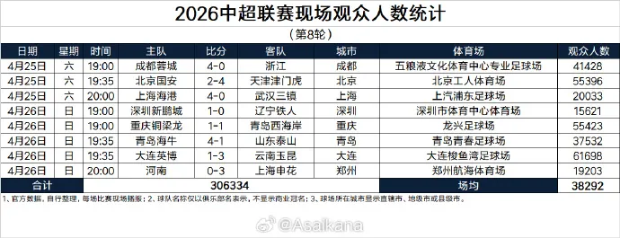 华体会-中超第8轮观众数:8场比赛合计破30万人,仅2场比赛低于2万